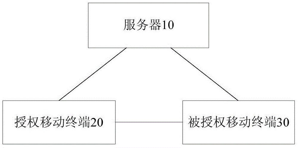 Authorization method and authorization system of intelligent key in wireless terminal as well as terminal and server