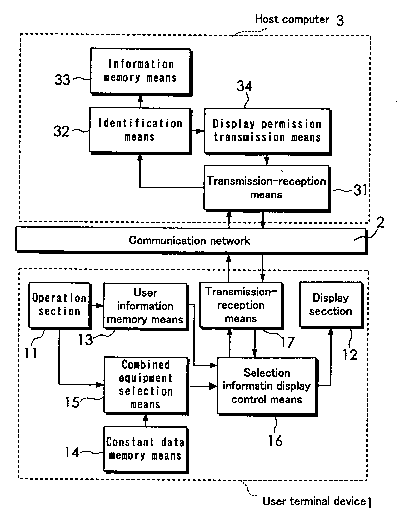 Combination equipment selection system using network