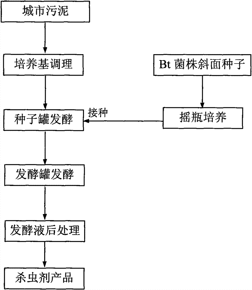 Bacillus thuringiensis microbial insecticide, preparation method and special culture medium thereof