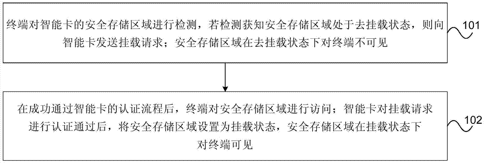 Access method, device and system for intelligent card