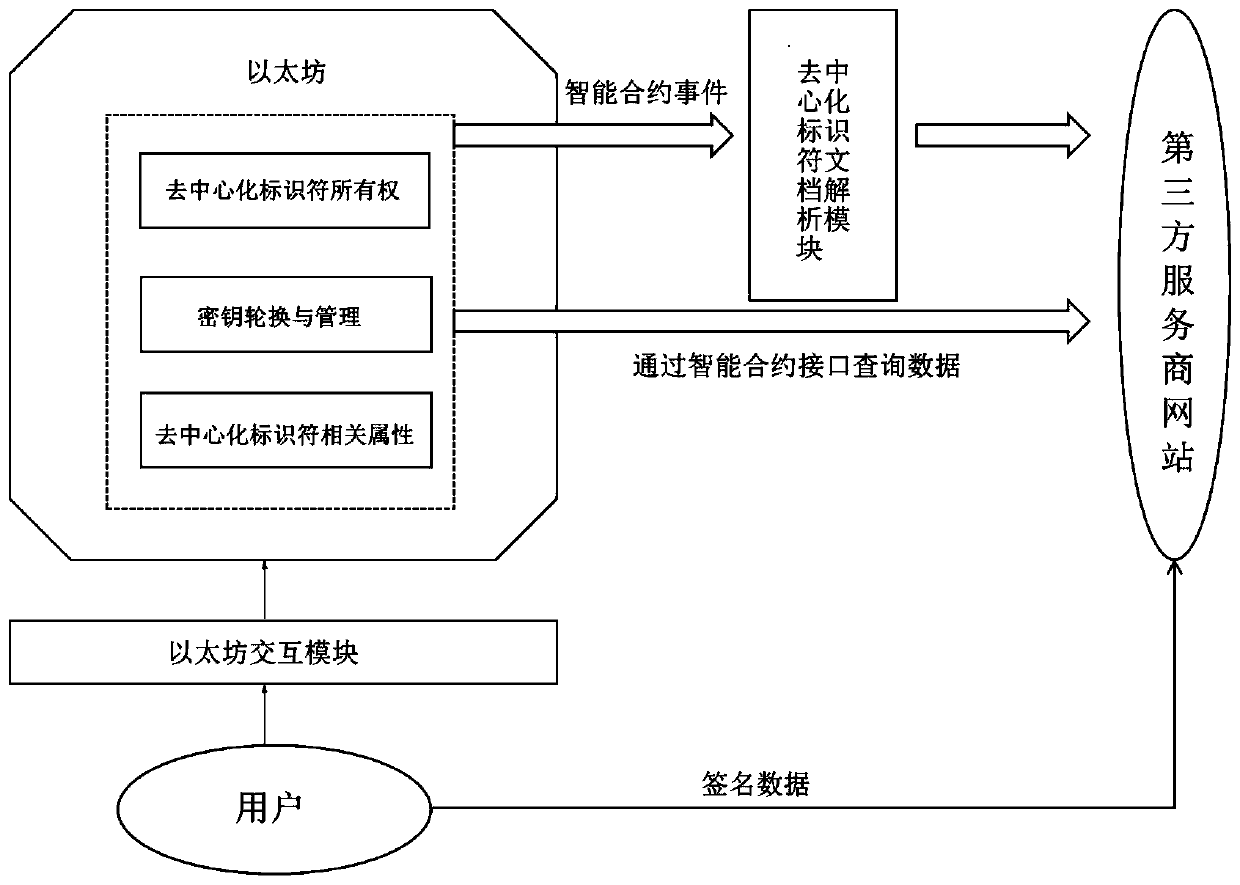 A decentralized identifier management system based on an Ethereum block chain