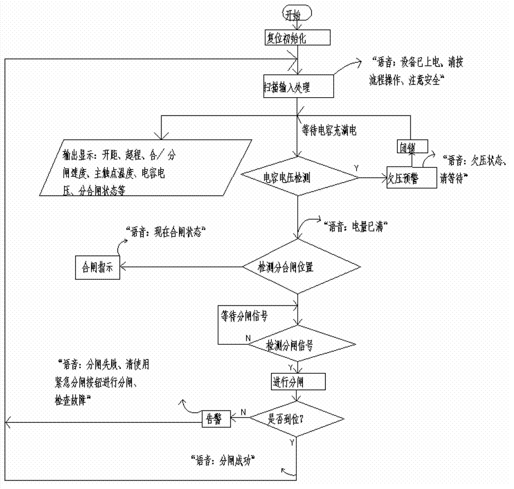 Intelligent modularized permanent magnetic mechanism controller