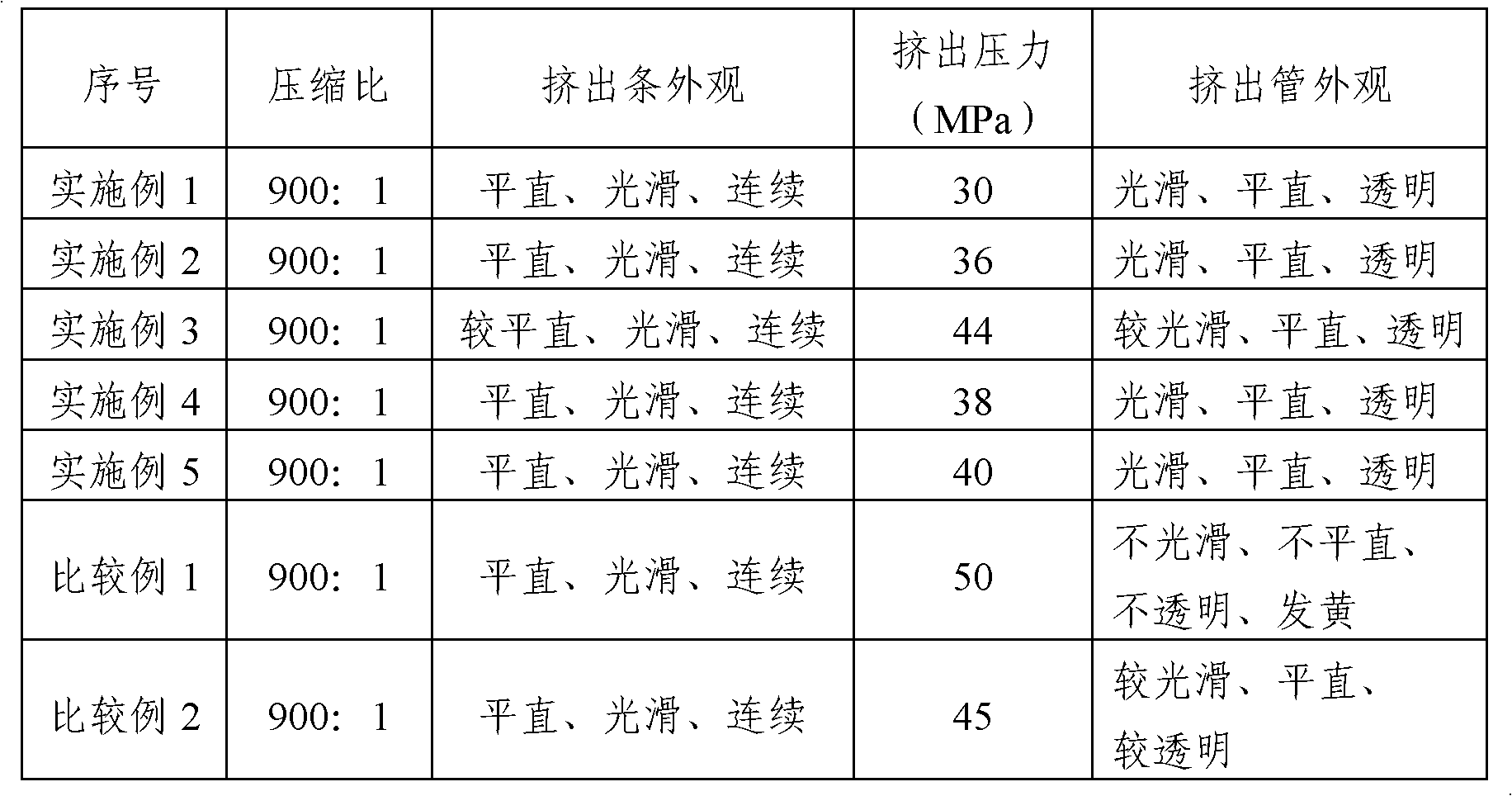 Method for preparing polyfluortetraethylene dispersion resin