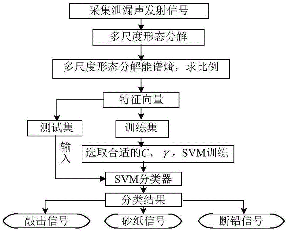 Leakage sound emission signal identification method based on multi-scale morphological decomposition energy spectrum entropy and support vector machine