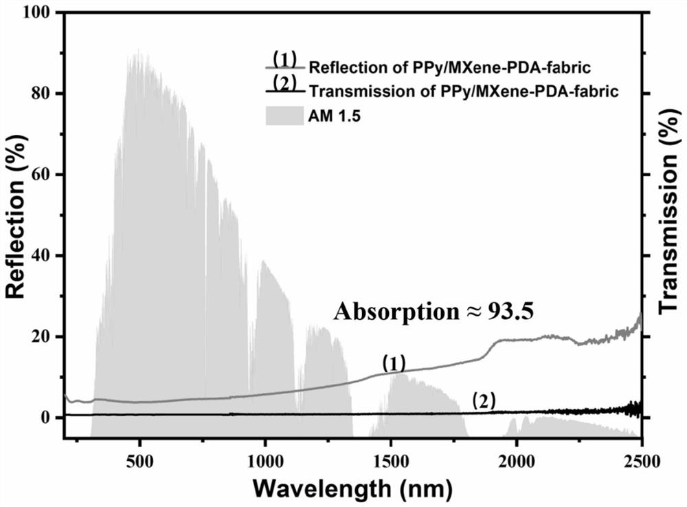 Flexible PPy/MXene-PDA photo-thermal fabric for solar evaporator and preparation method thereof