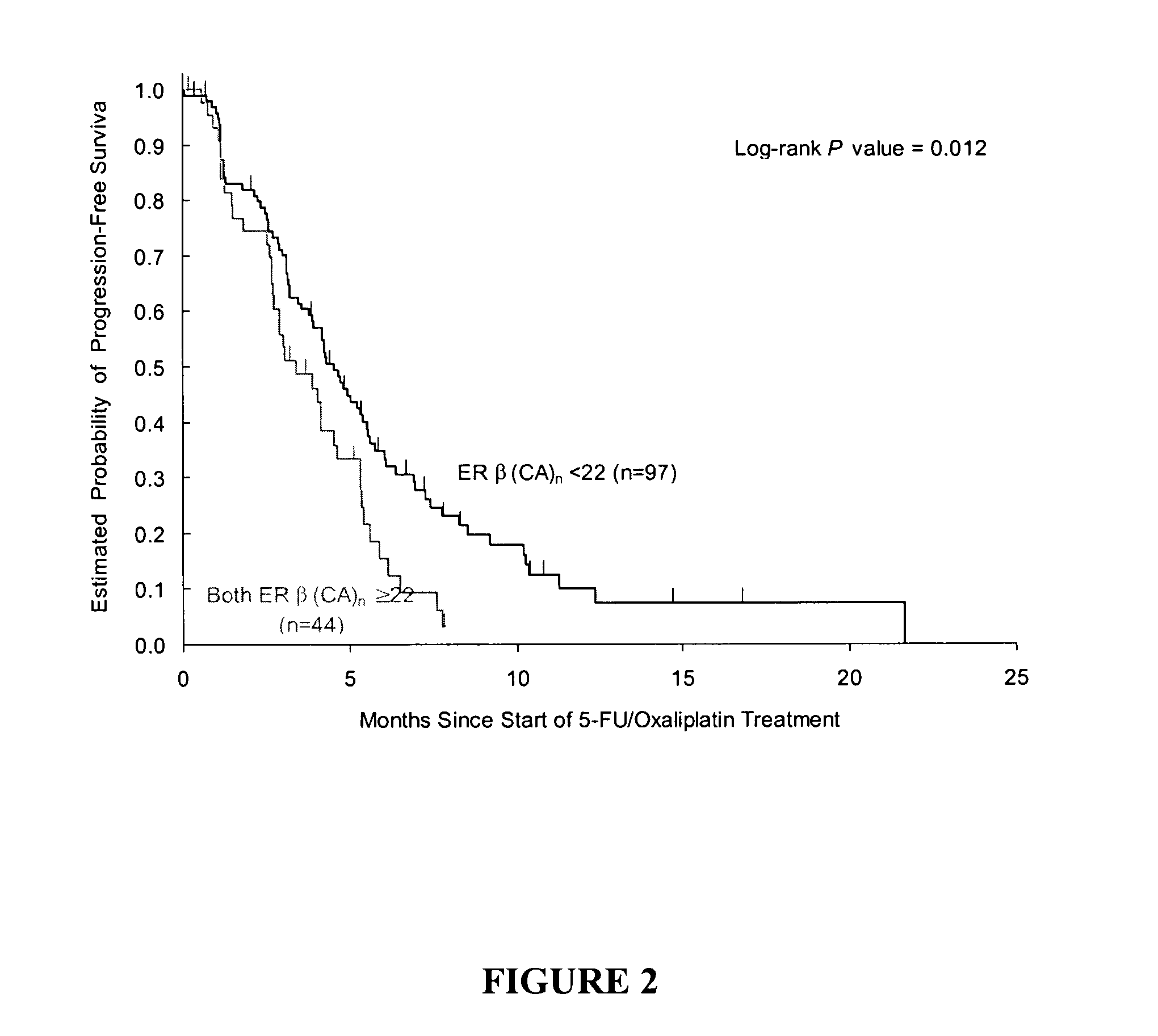 Gene polymorphisms as predictors of tumor progression and their use in cancer therapy