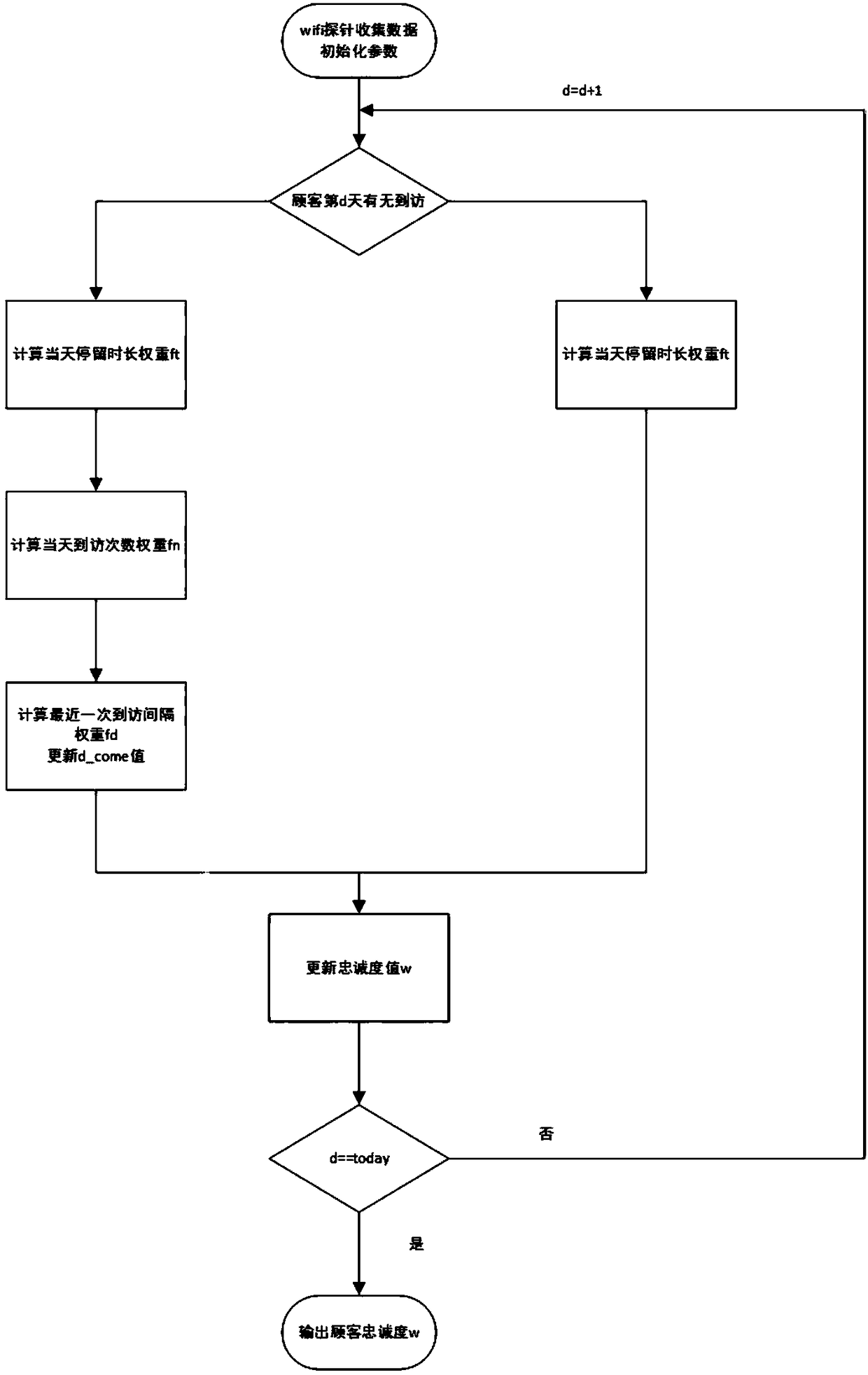 Customer loyalty processing method and device