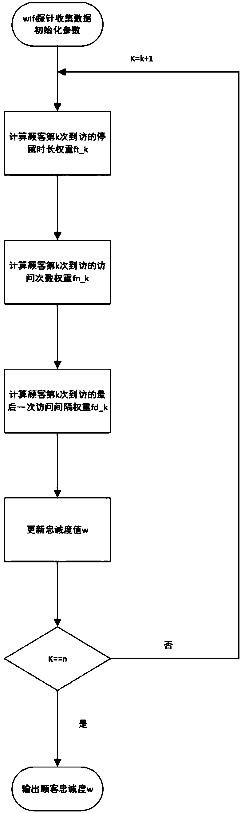 Customer loyalty processing method and device