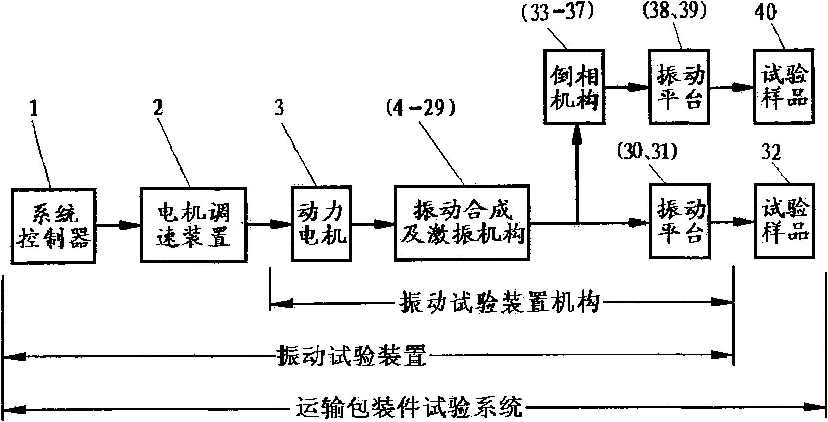 Multi-frequency synthesized vibration test device