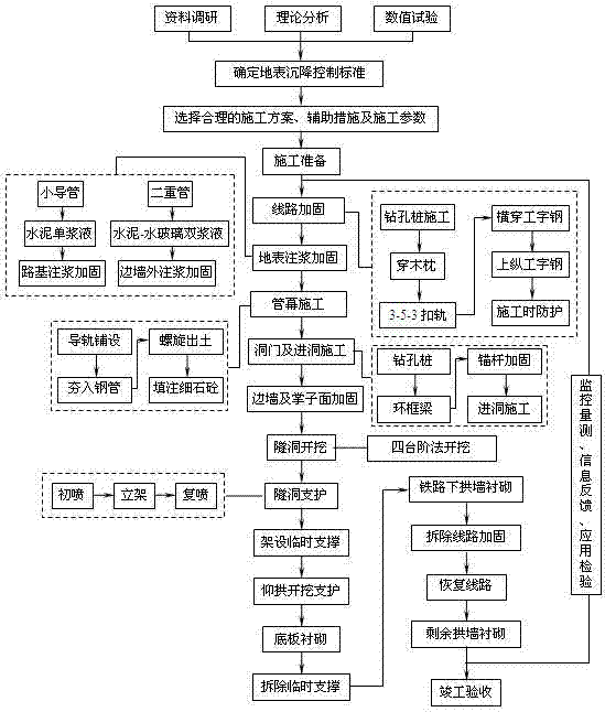 Underground excavation construction deformation control method for three-hole small clear distance tunnel underpass trunk railway