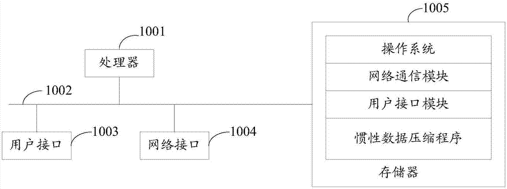 Inertial data compression method, server and computer readable storage medium