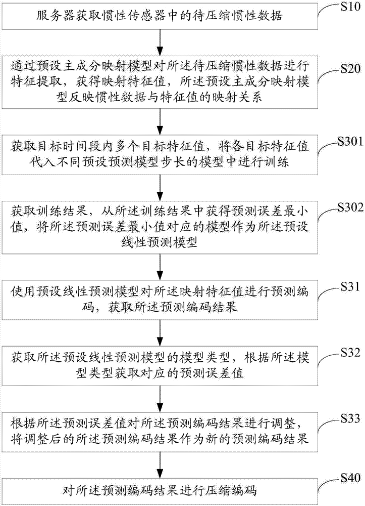 Inertial data compression method, server and computer readable storage medium