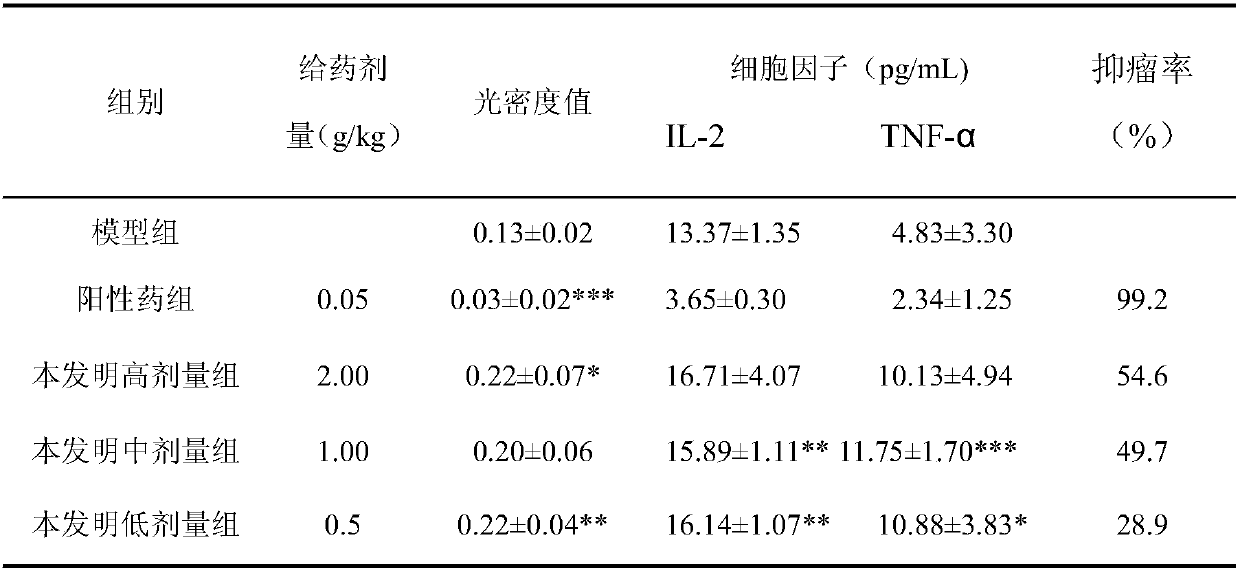 Medicine for treating tumors and preparation method thereof