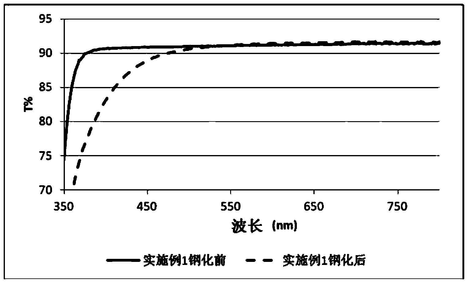 Tempered boroaluminosilicate glass free of color change