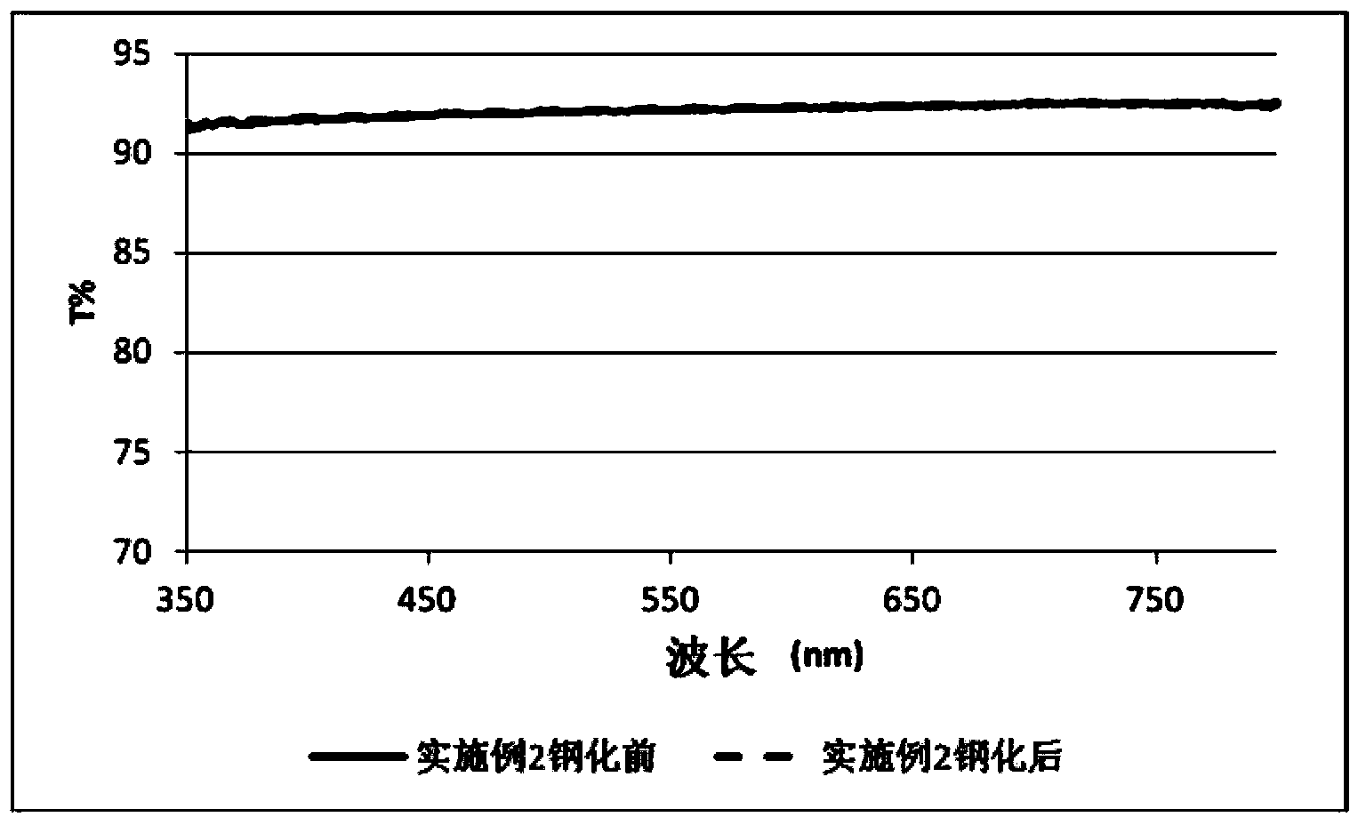 Tempered boroaluminosilicate glass free of color change