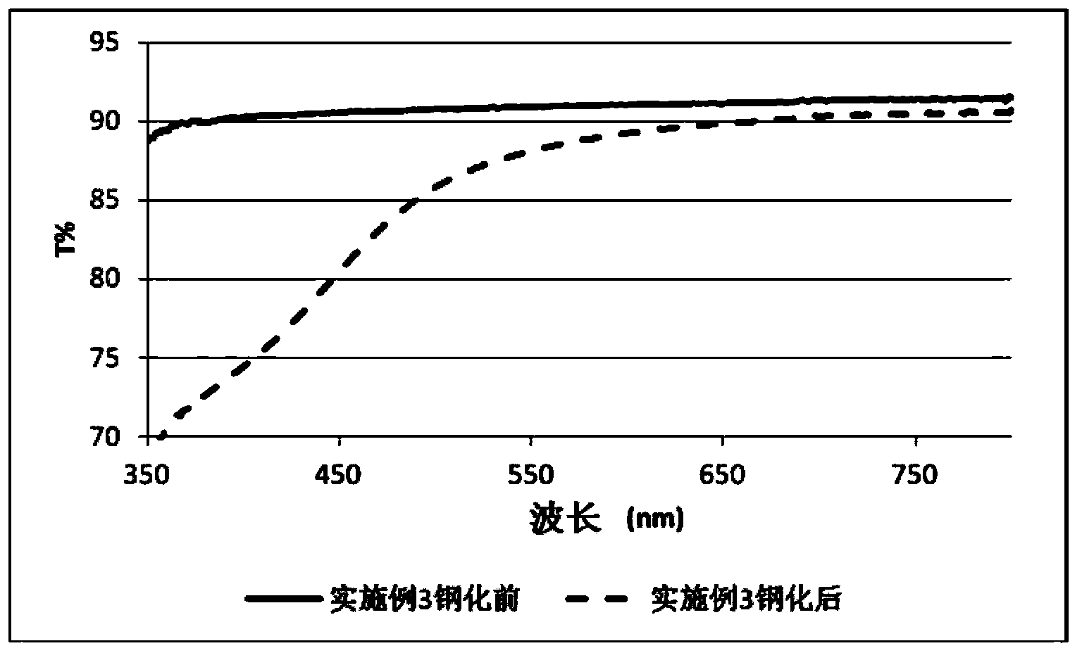 Tempered boroaluminosilicate glass free of color change