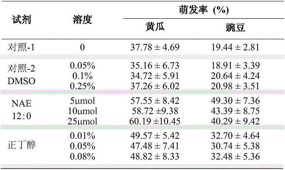 Method for improving imbibition cold damage resistance of plant seeds with N-acylethanolamines