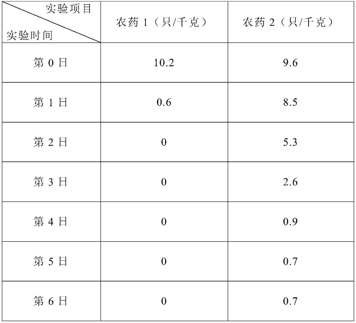 Low-volatility coated insecticidal abamectin composition