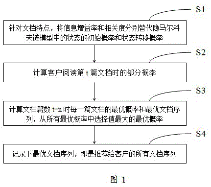 Hidden Markov chain model based intelligent recommendation algorithm