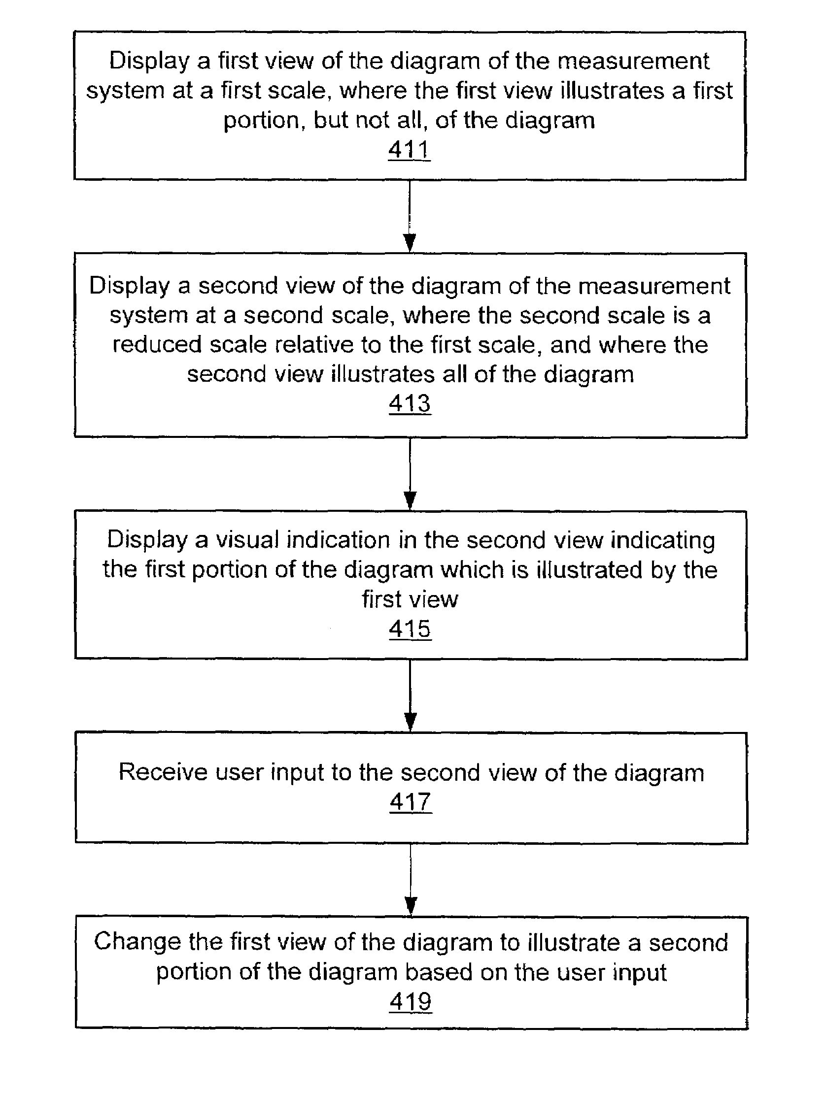 Multiple views for a measurement system diagram