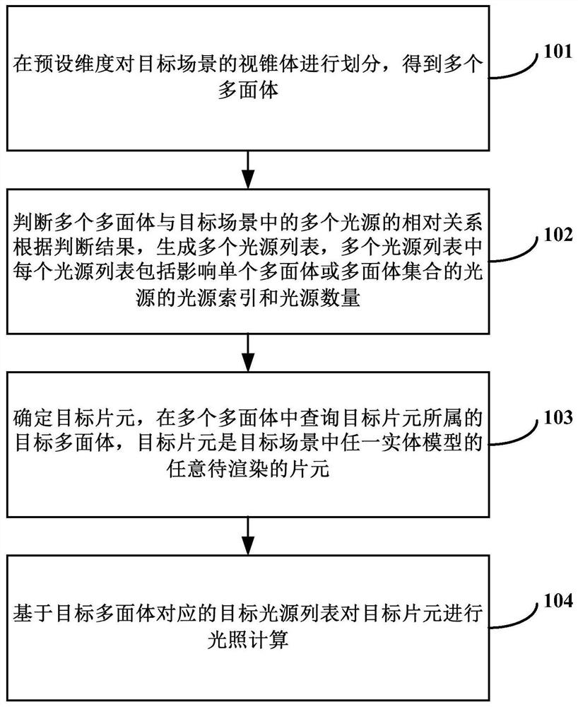 Illumination Calculation Method, Device, Computer Equipment, and Computer-Readable Storage Medium