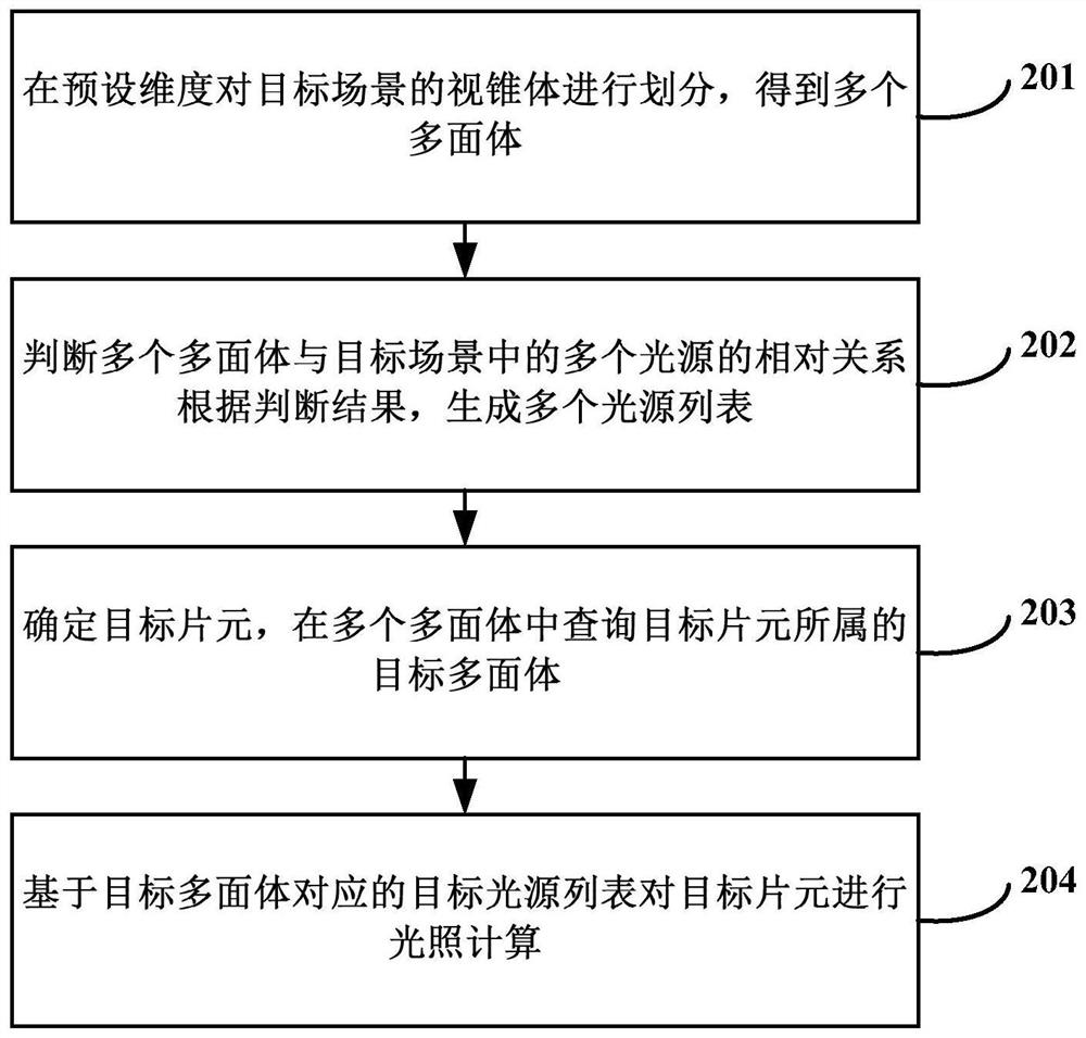 Illumination Calculation Method, Device, Computer Equipment, and Computer-Readable Storage Medium