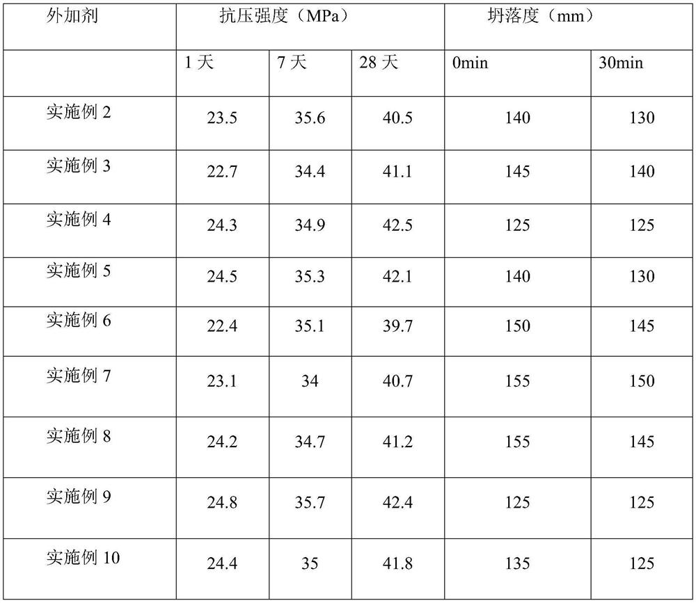 Water reducing agent composition for steam-curing-free concrete and preparation method thereof