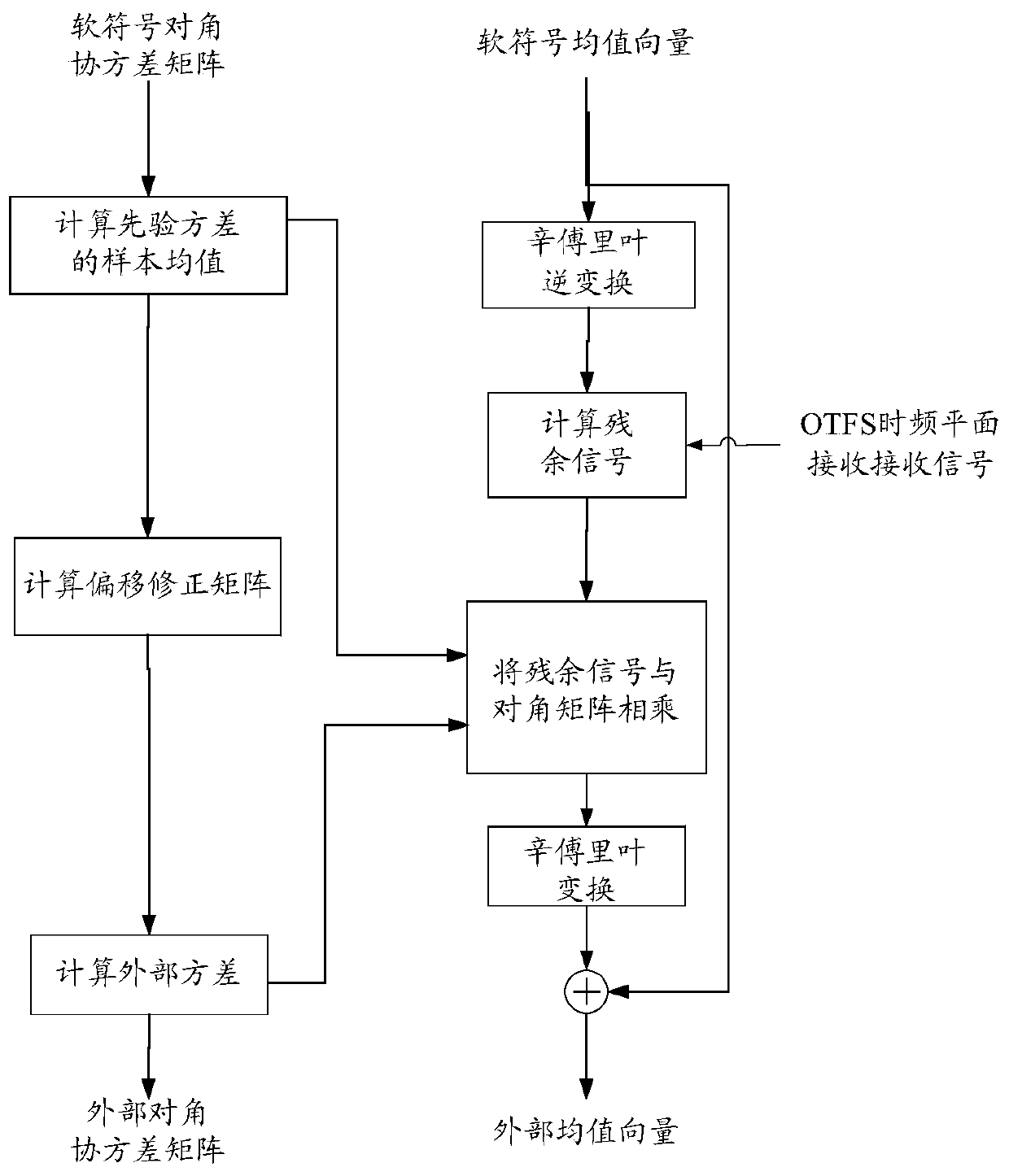 Low-computational-complexity equalization method for an orthogonal time-frequency air conditioning system