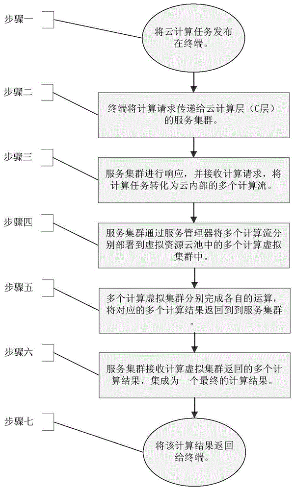 A software t/c/v architecture based on cloud computing and its cloud computing method