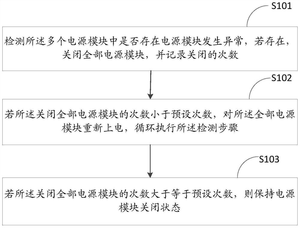 Power supply control method and device, server and storage medium