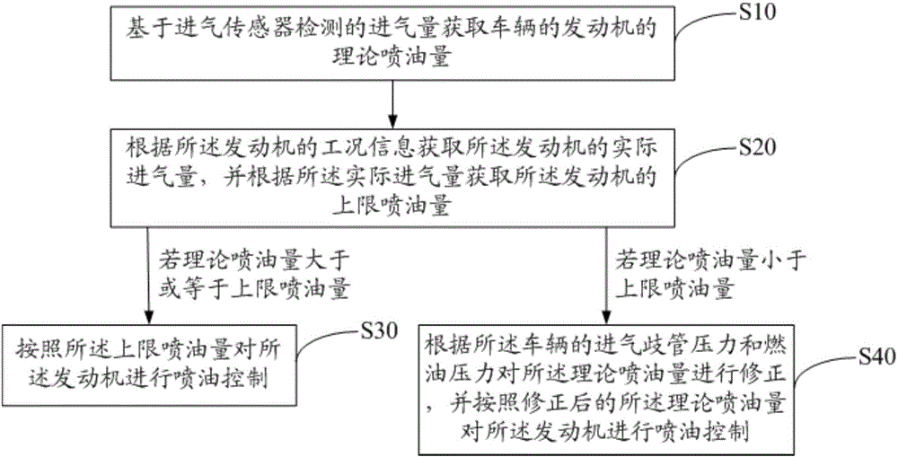 Control method and device for oil injection amount of engine