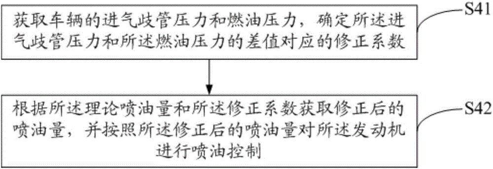 Control method and device for oil injection amount of engine