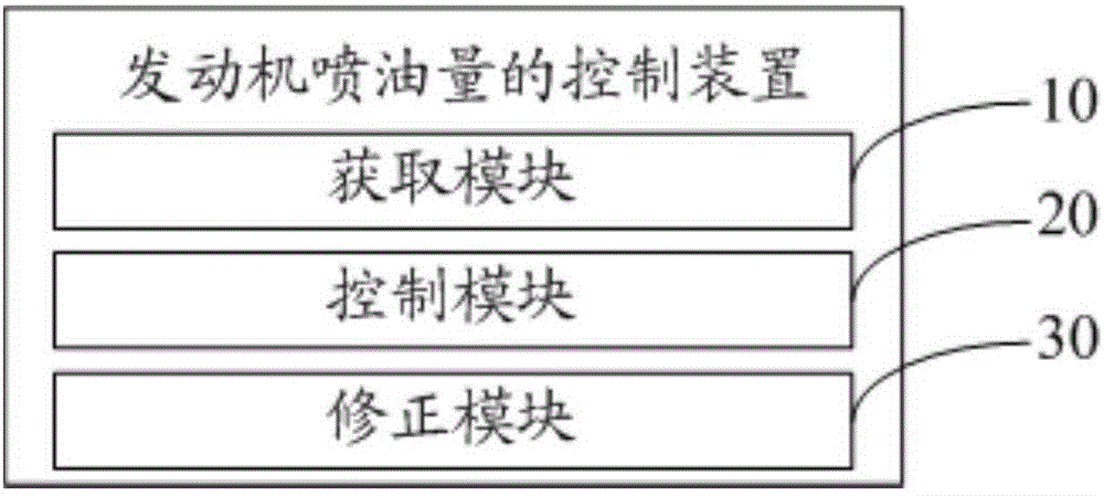 Control method and device for oil injection amount of engine