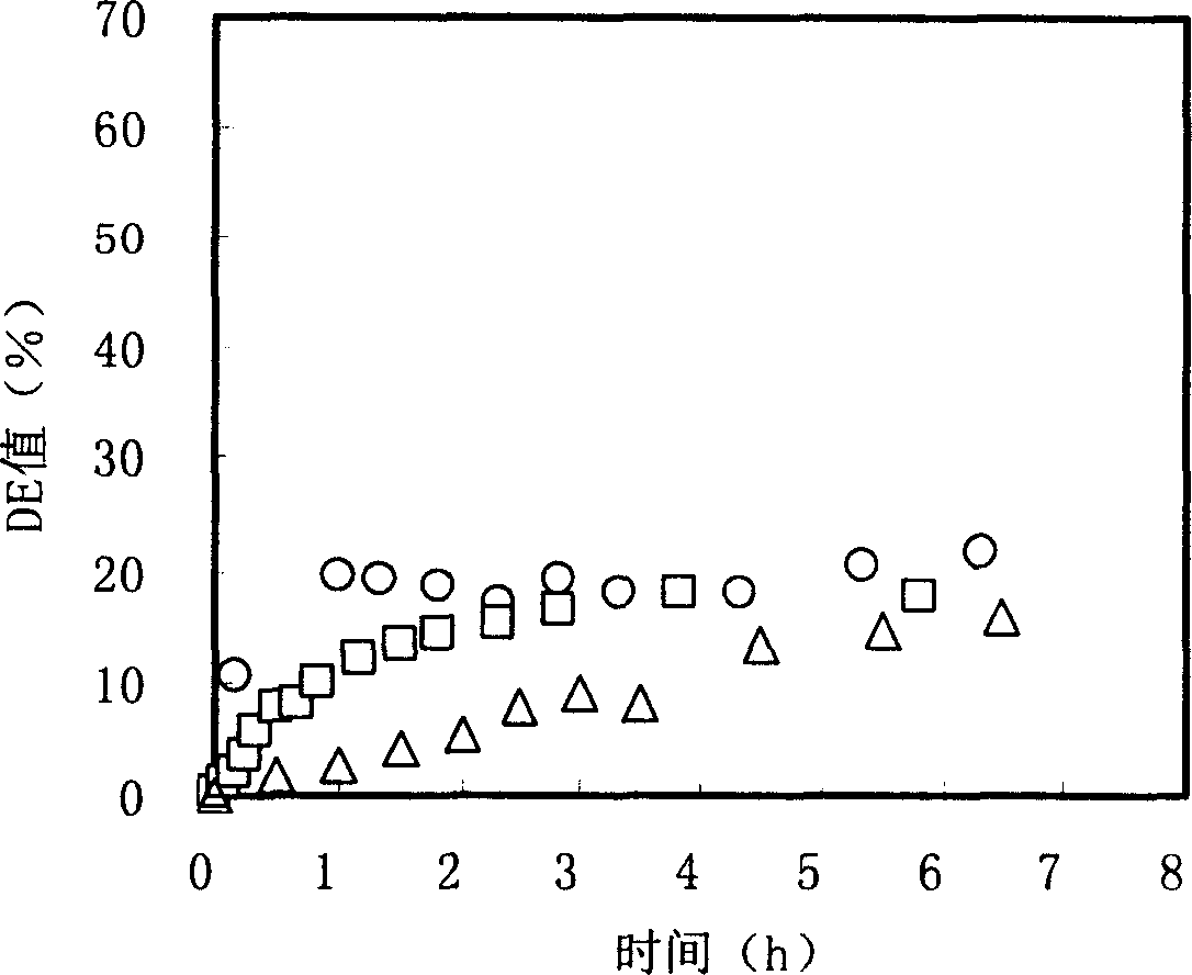 Low temperature saccharification process for corn powder