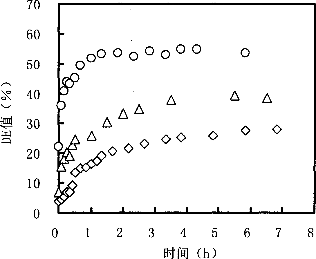 Low temperature saccharification process for corn powder