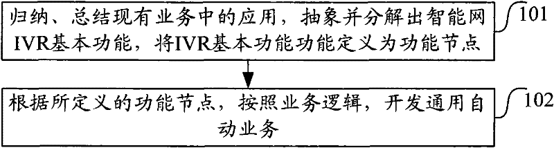 A method and system for developing an interactive voice response service