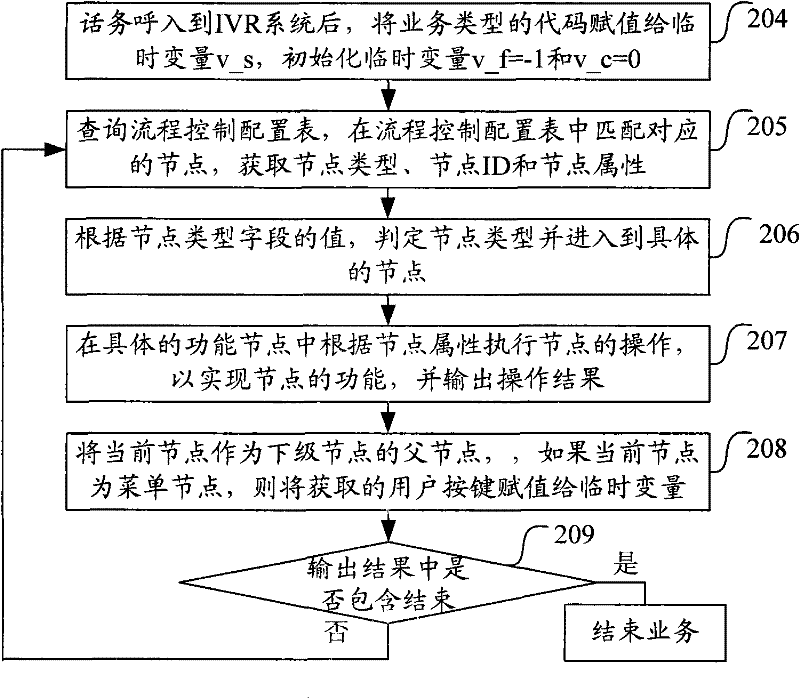 A method and system for developing an interactive voice response service