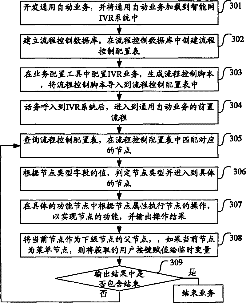 A method and system for developing an interactive voice response service