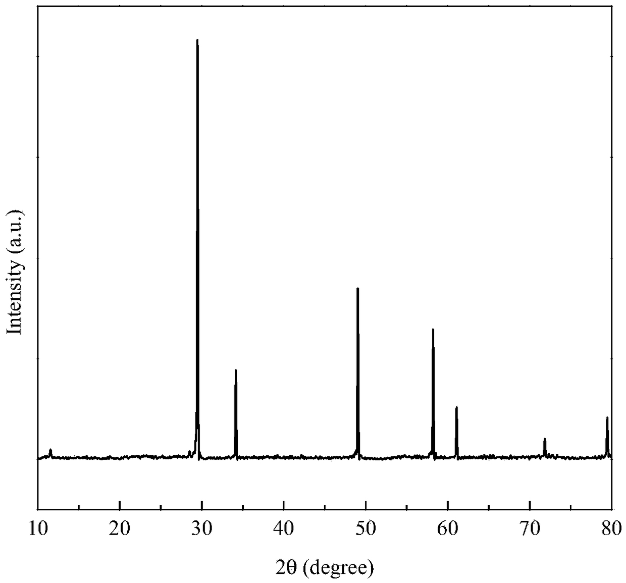 ZrO2/TiO2/CeO2 doped RE3Ta/NbO7 (Rare-Earth Tantalite/Niobate) ceramic powder and preparation method thereof