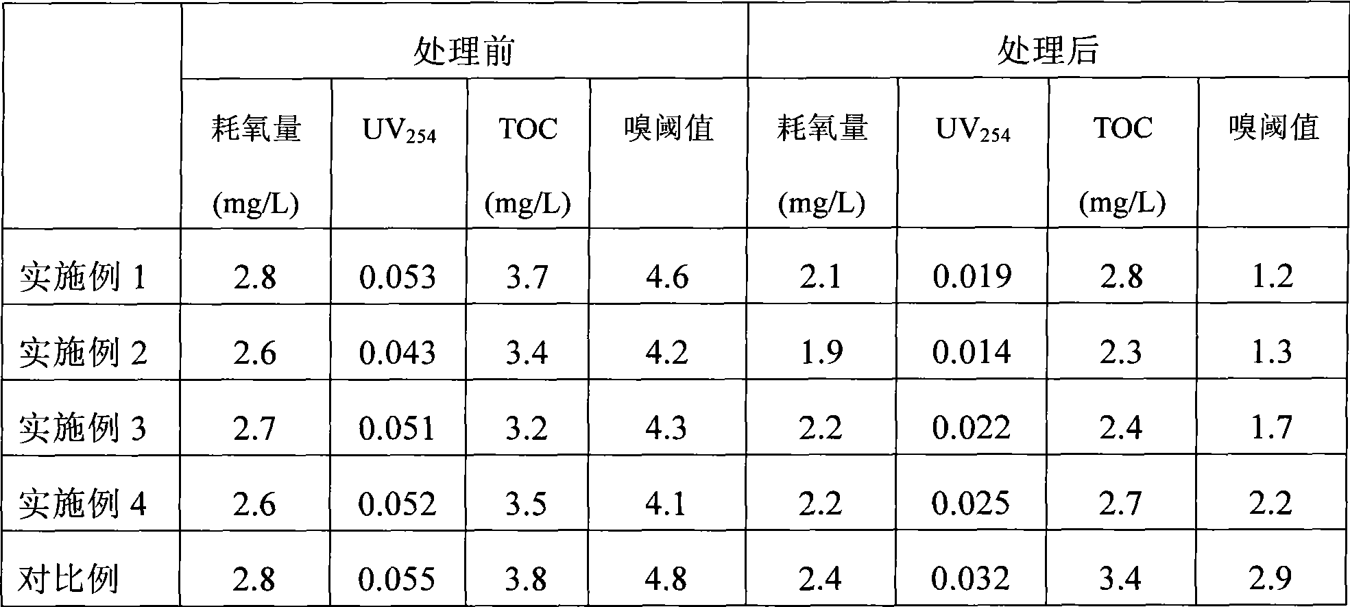 UV/H*O* advanced oxidized water treatment equipment and treatment method