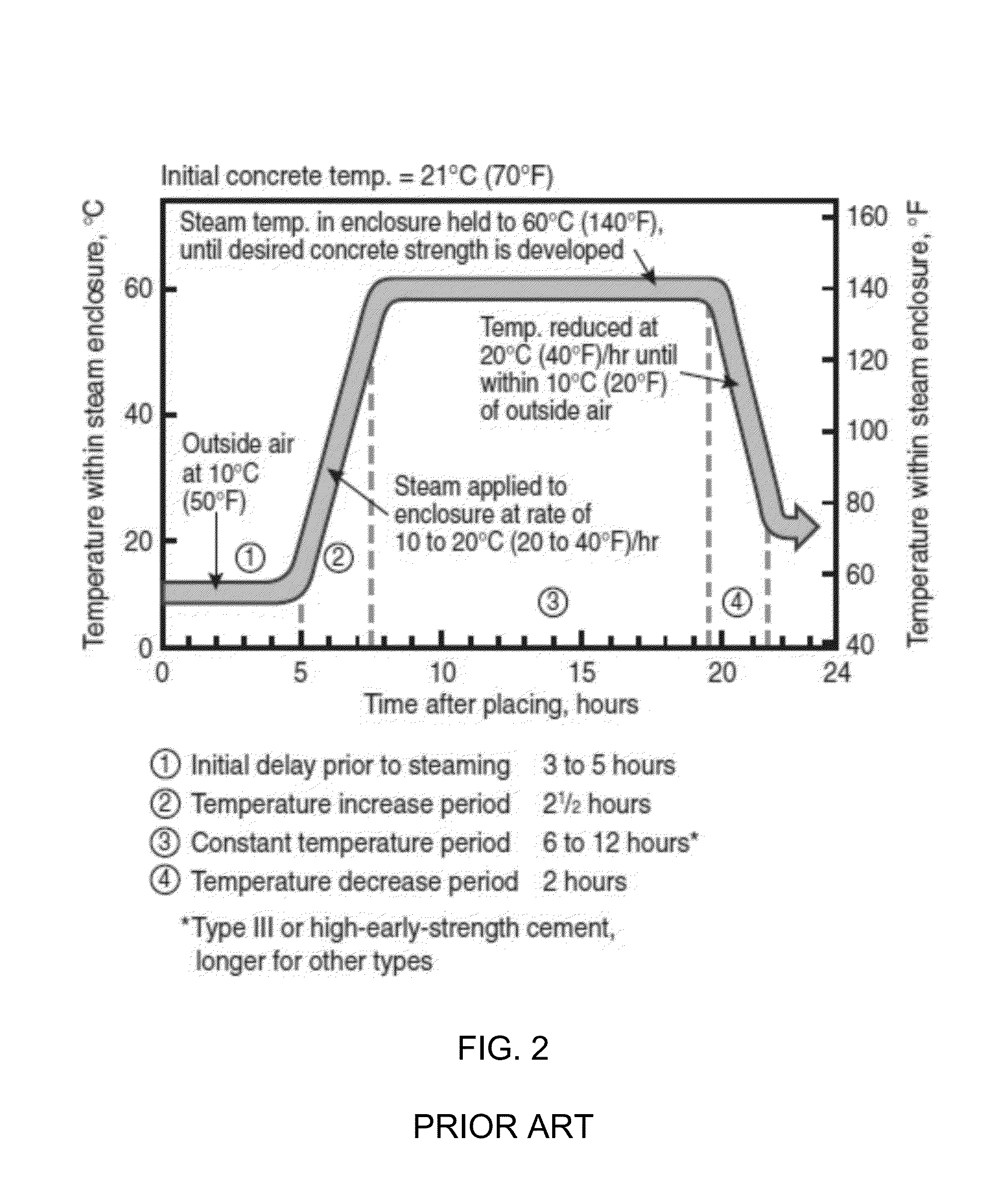 Curing systems for materials that consume carbon dioxide and method of use thereof