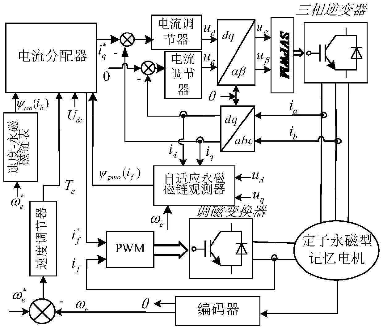 A segmental control method for permanent magnet flux linkage of stator permanent magnet memory motor