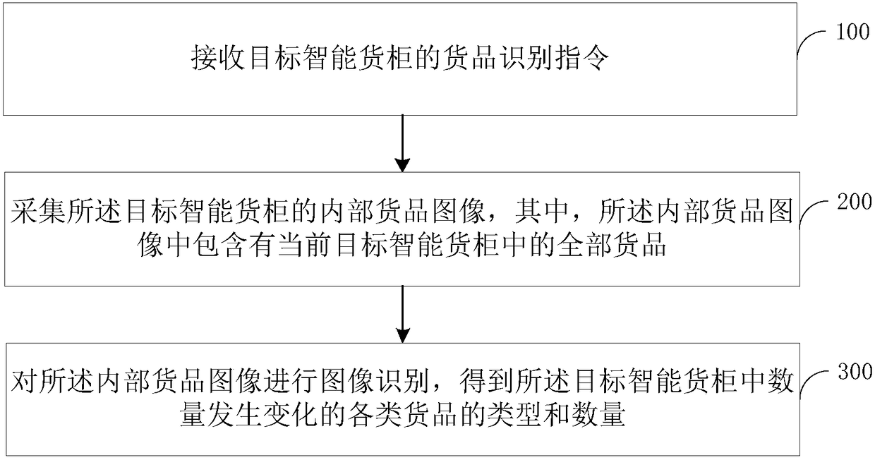 Method and device for identifying goods in intelligent container and intelligent container