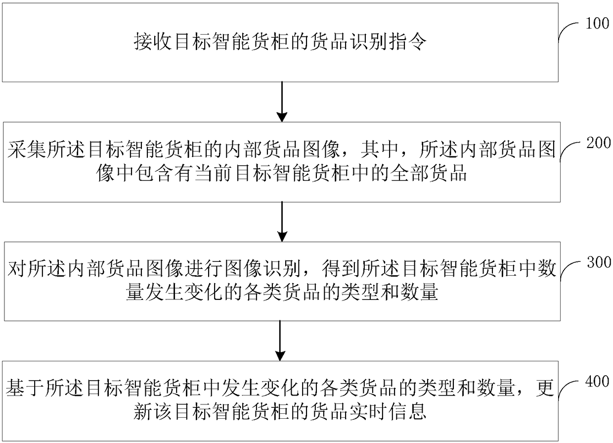 Method and device for identifying goods in intelligent container and intelligent container