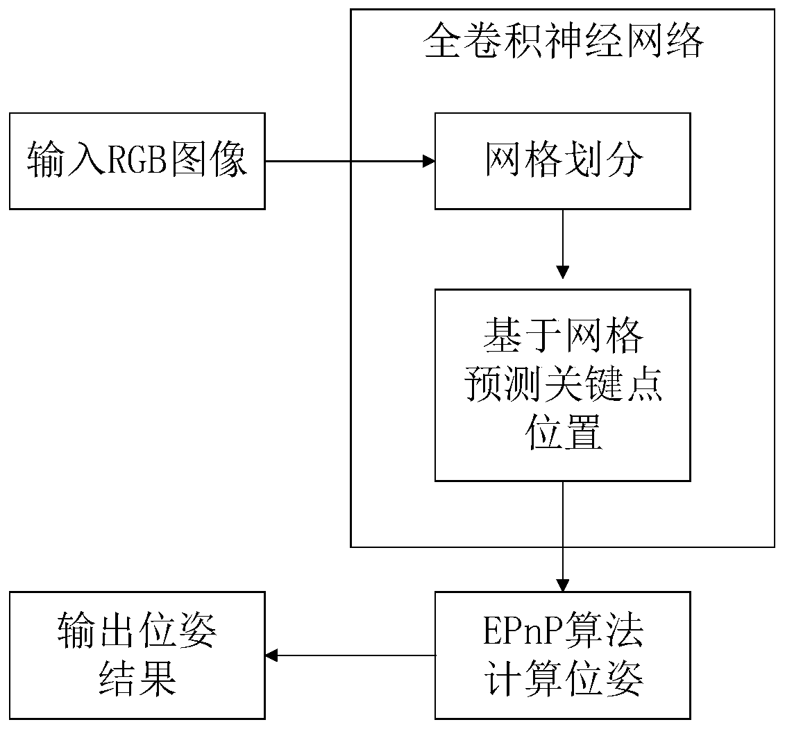 Six-degree-of-freedom pose estimation algorithm based on bounding box outer key point positioning