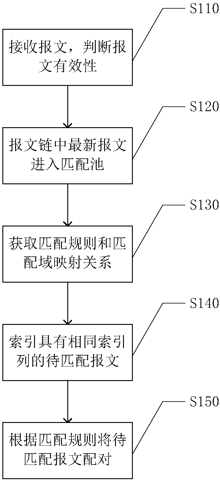 Message matching method, server and computer readable storage medium