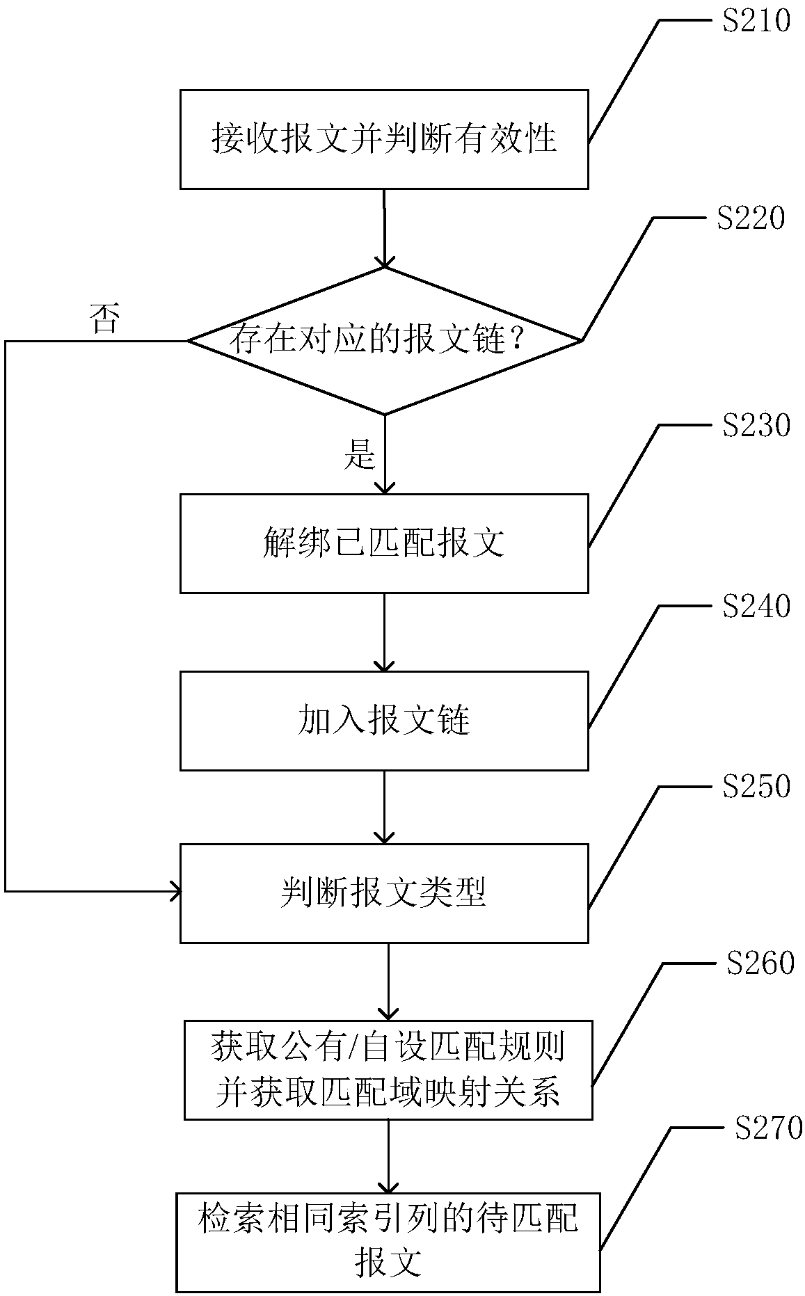 Message matching method, server and computer readable storage medium