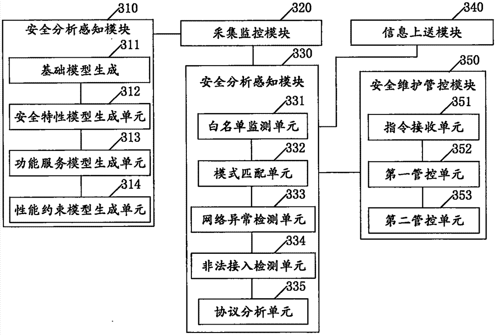 Network risk monitoring method and system for substation