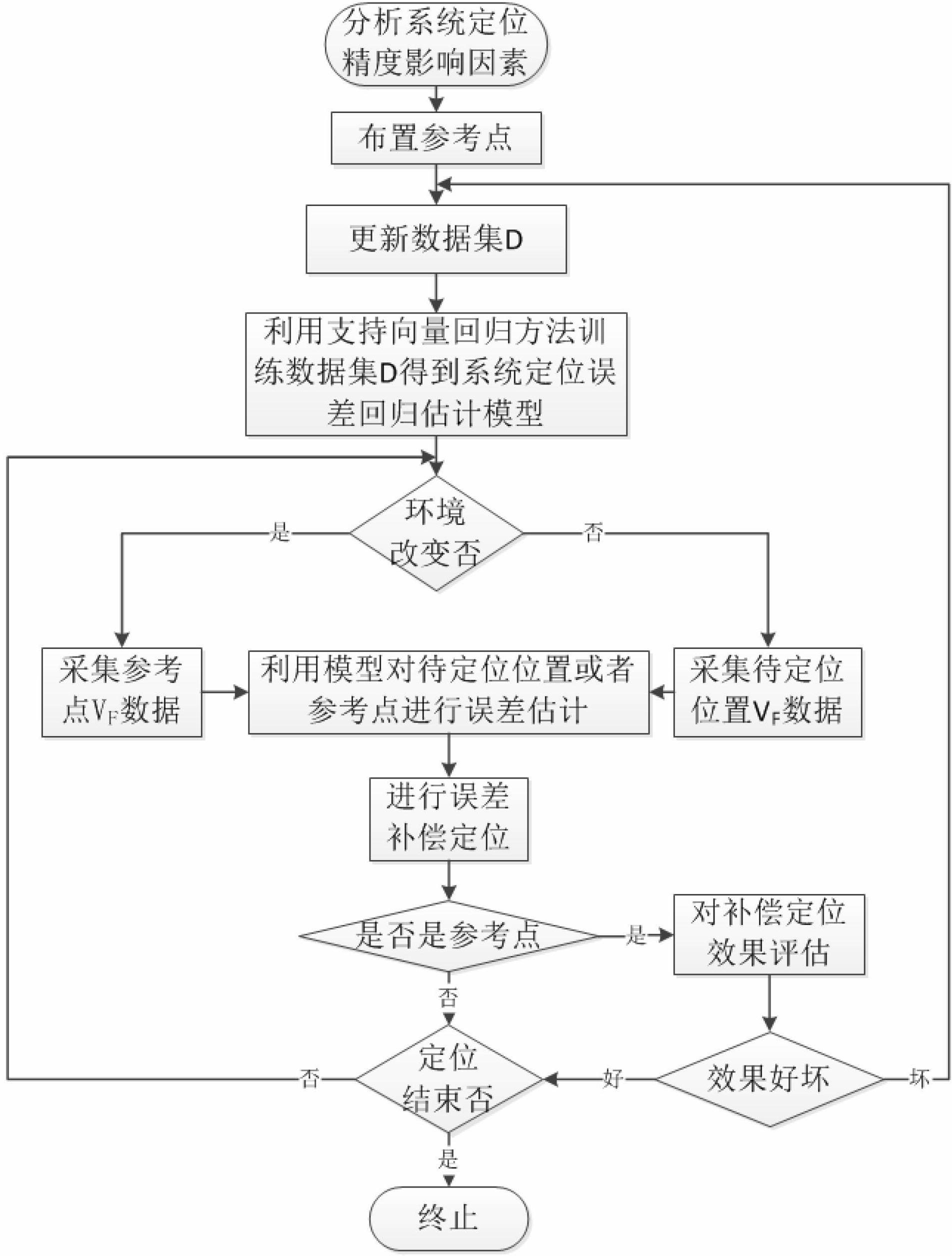 Error compensation method of wireless positioning system