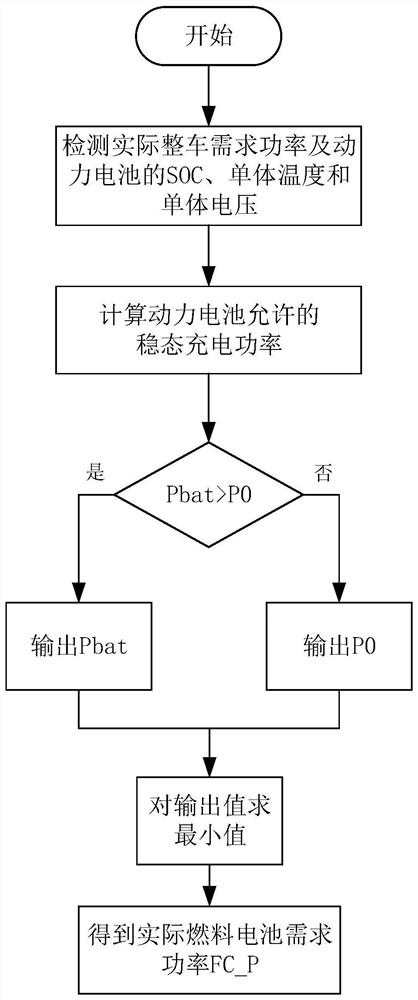 A control method for a fuel cell system of a hybrid electric vehicle